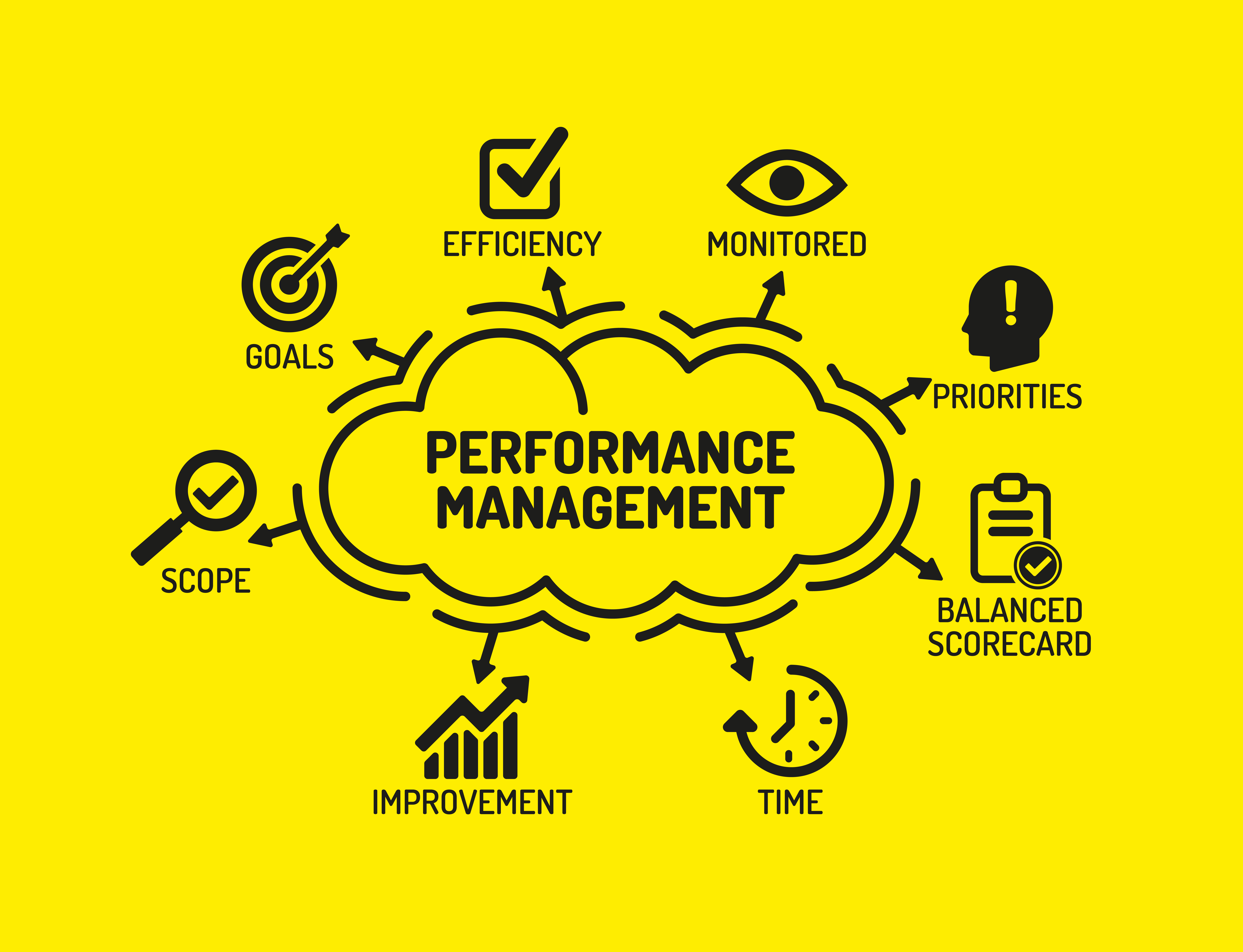 Organisations perform better with performance management