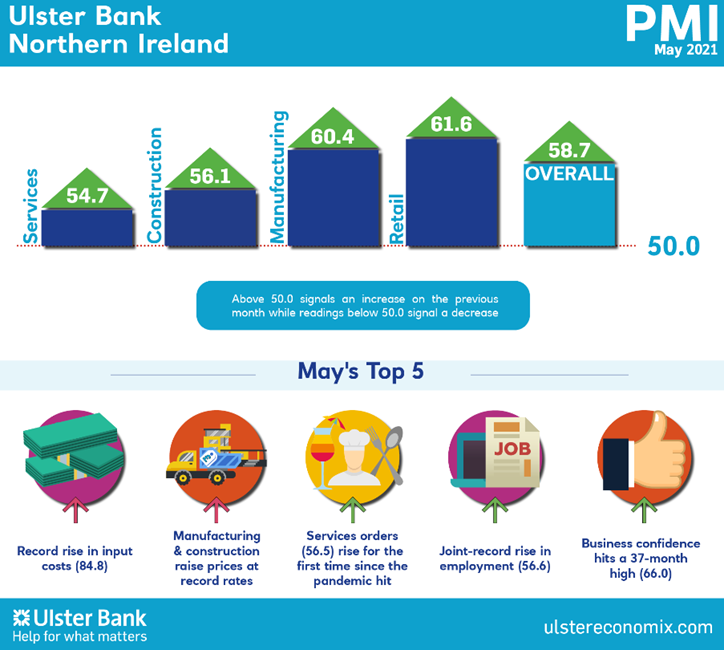 Northern Ireland PMI - activity ramps up amid lockdown easing