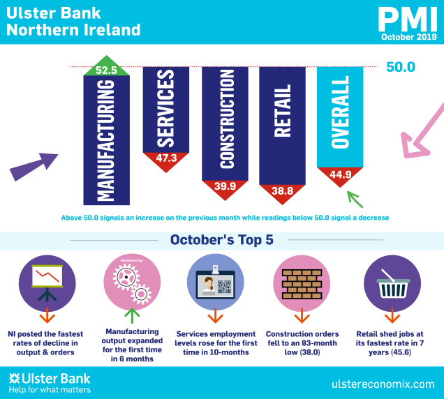 Northern Ireland PMI - activity falls markedly in October