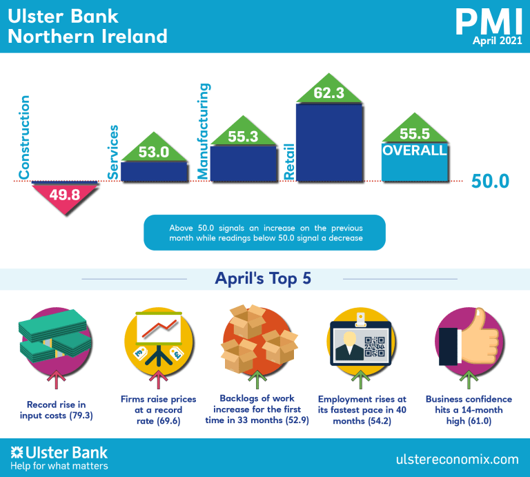 Northern Ireland PMI - activity returns to growth in April