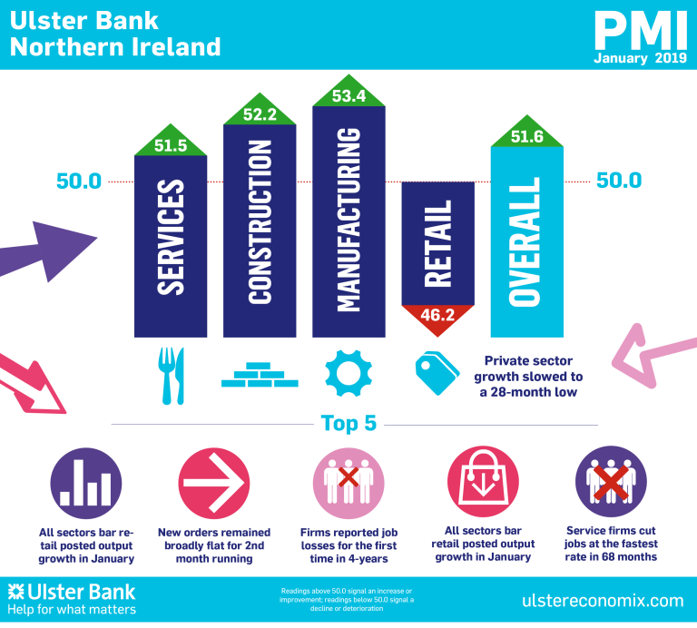 Northern Ireland PMI - employment falls for first time in four years