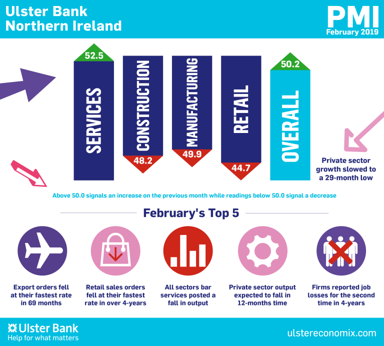 Northern Ireland PMI – exports orders fall at their fastest pace in 69 months