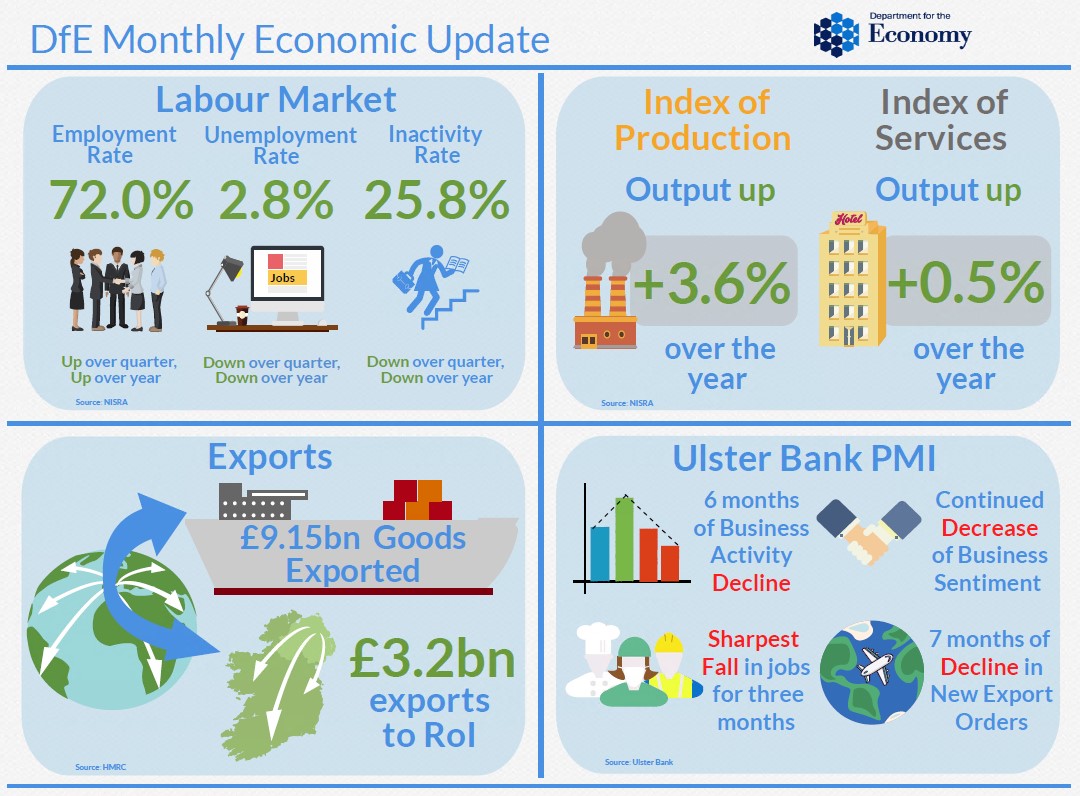 DfE NI monthly economic update - September 2019