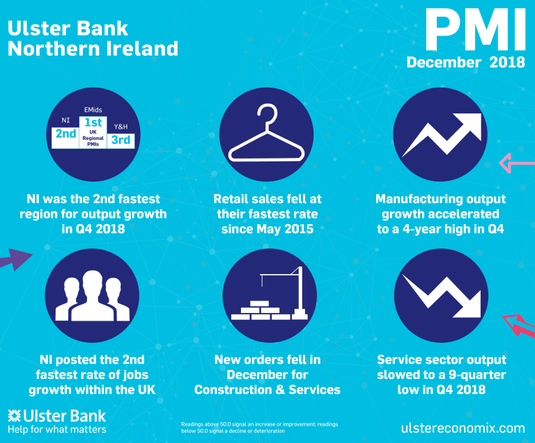 Latest Northern Ireland PMI - new orders stagnate in December