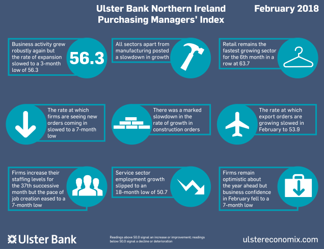 Northern Ireland PMI - activity rises but orders and jobs slip
