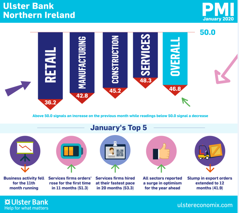 Northern Ireland PMI - slower fall in activity amid stabilisation in new orders