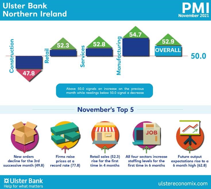 Northern Ireland PMI - growth of activity quickens, but selling price inflation hits new record