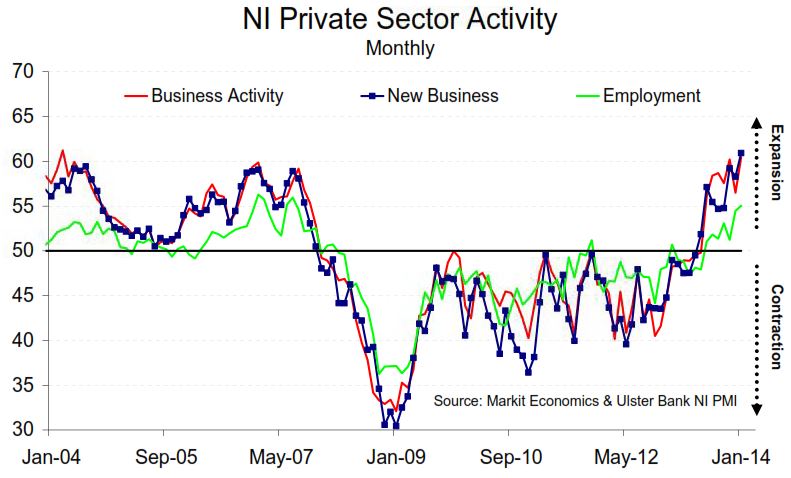New business in Northern Ireland increases at fastest pace in survey's history