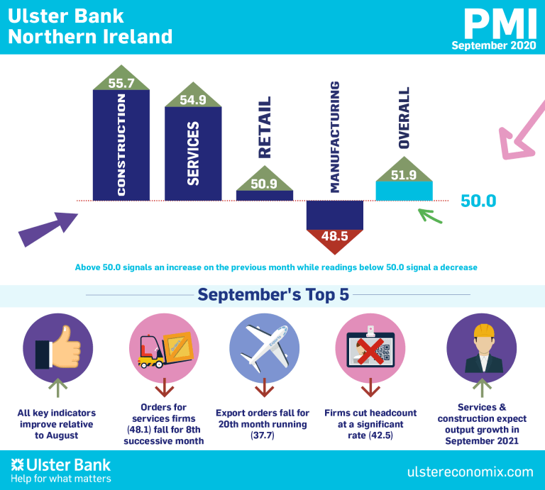 Northern Ireland PMI - output continues to rise modestly at end of thid quarter