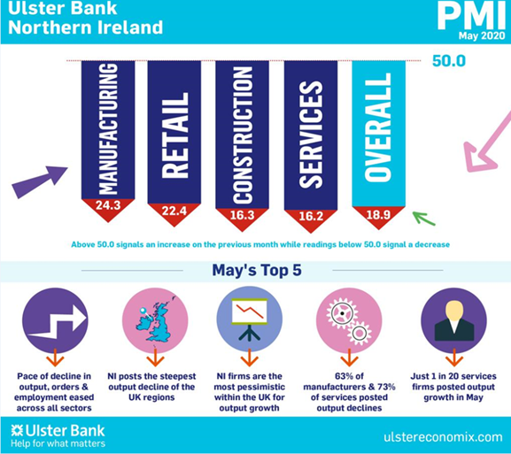 Northern Ireland PMI - private sector remains in deep downturn
