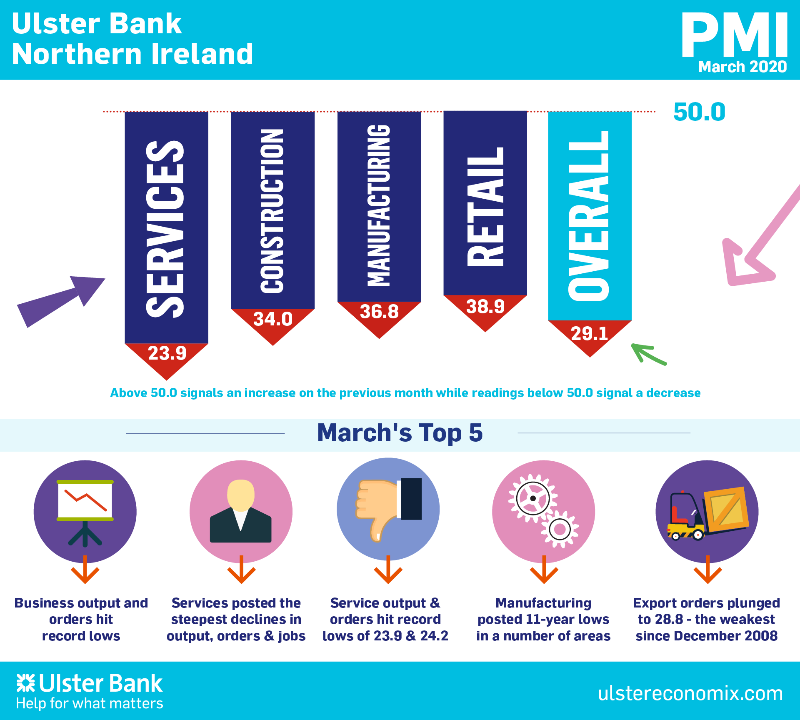 Northern Ireland PMI - COVID-19 leads to record fall in business activity