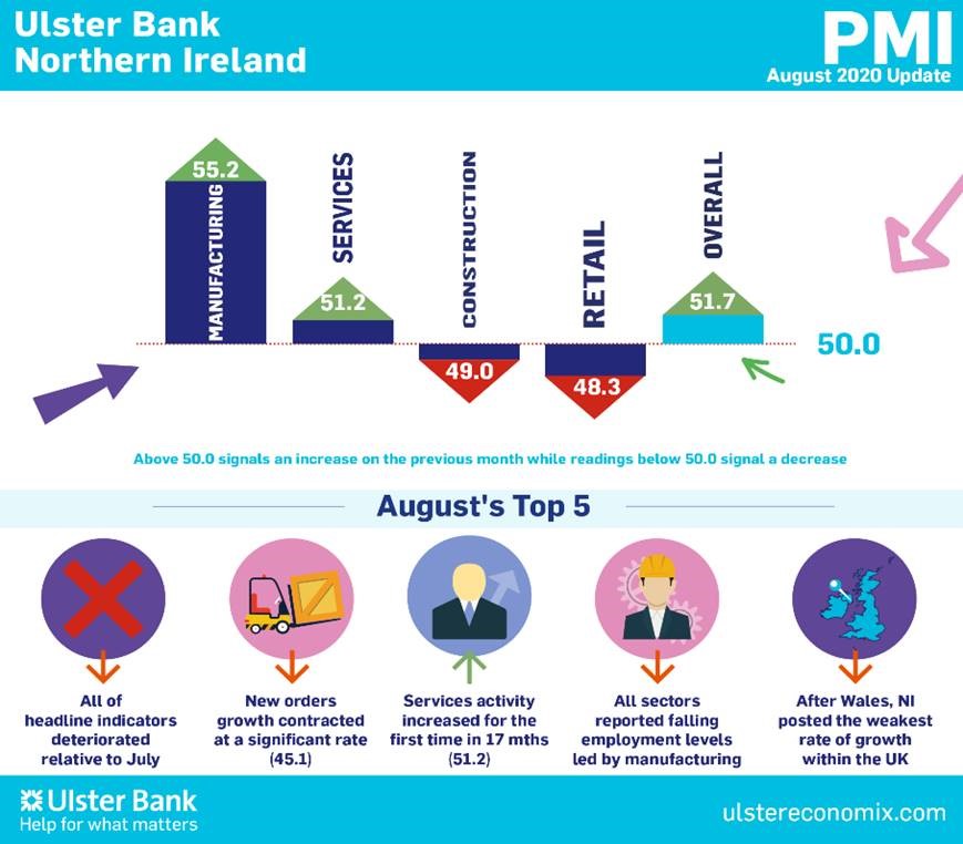Northern Ireland PMI - activity increases, but new orders take a step back
