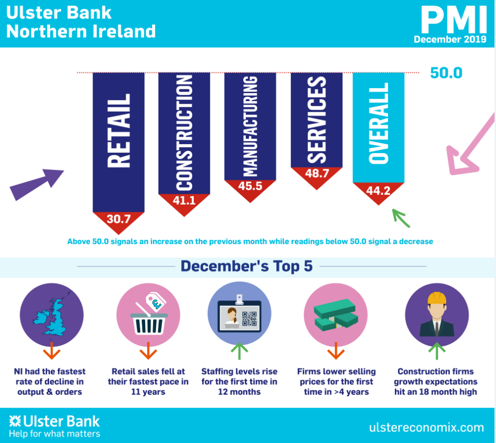 Northern Ireland PMI – business activity declines for tenth month running at end of 2019