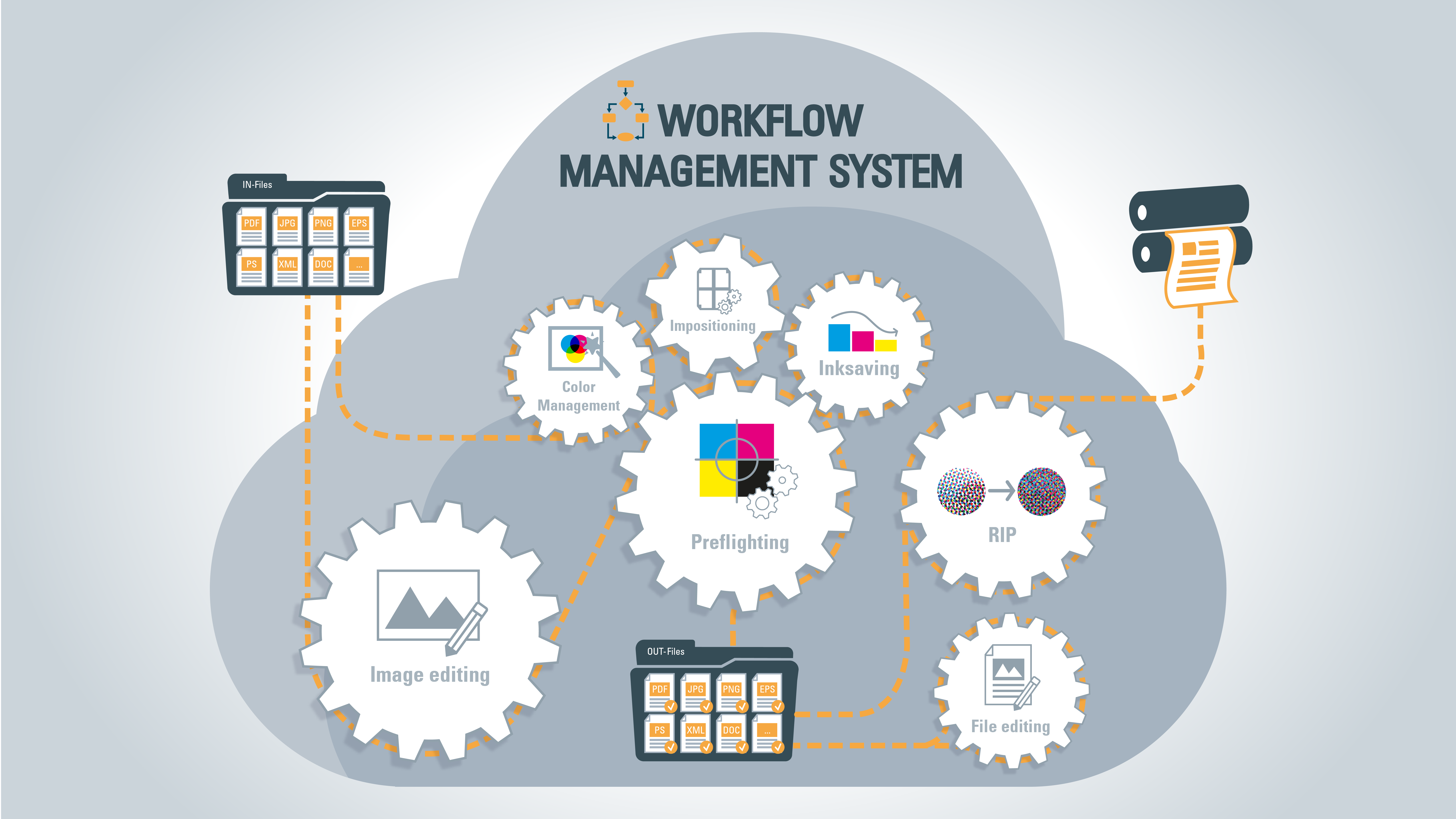 More productivity and effectiveness with Workflow Management Systems
