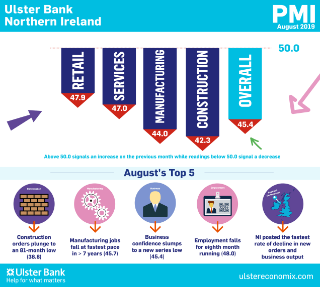 Northern Ireland PMI - output down for sixth month running in August