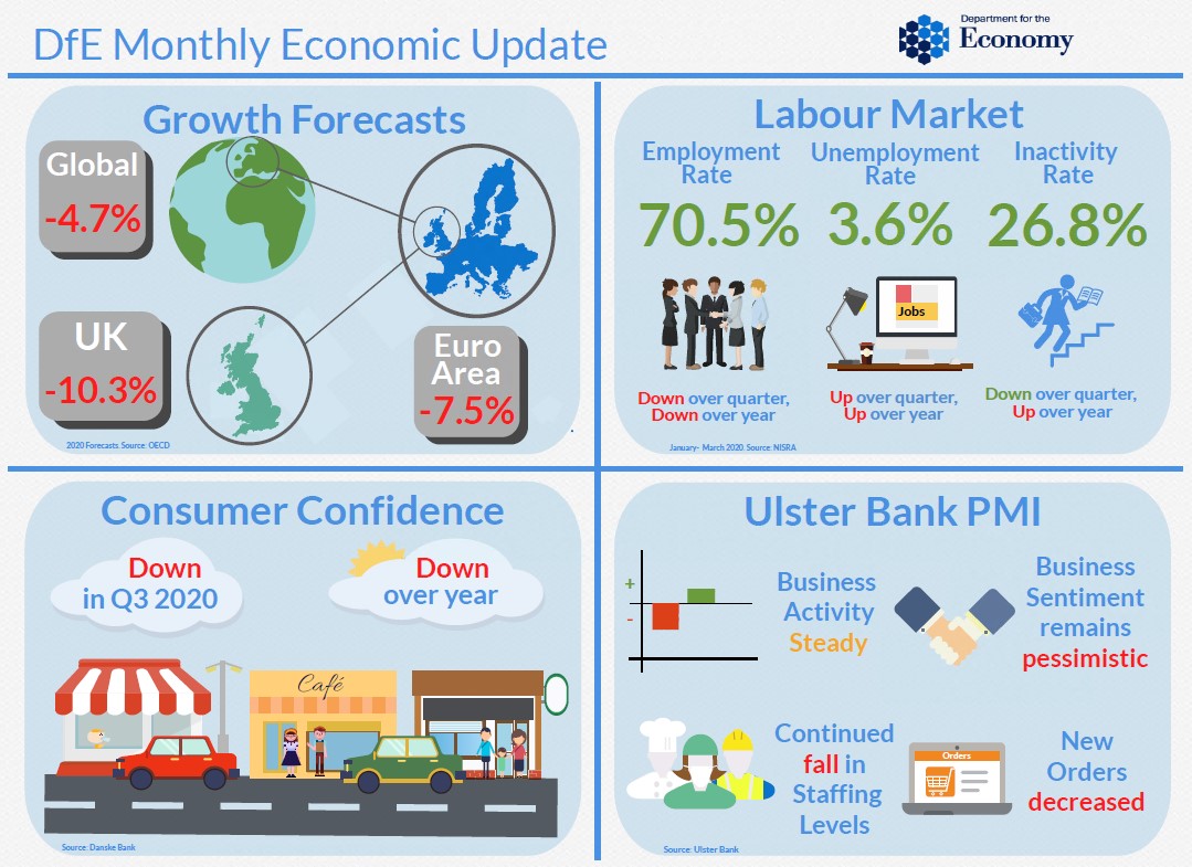 Northern Ireland - DfE Monthly Economic Update