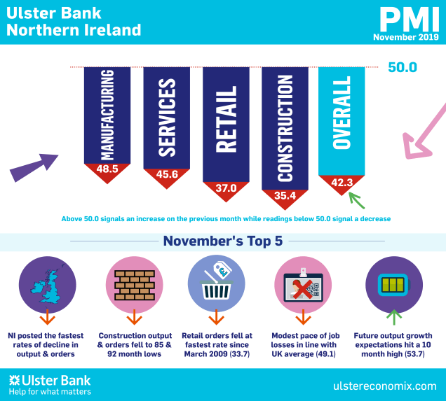 Northern Ireland PMI - sharpest fall in business activity for seven years