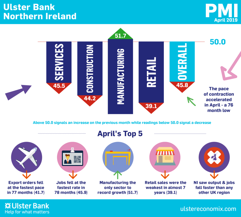 Northern Ireland PMI - sharpest fall in business activity since 2012