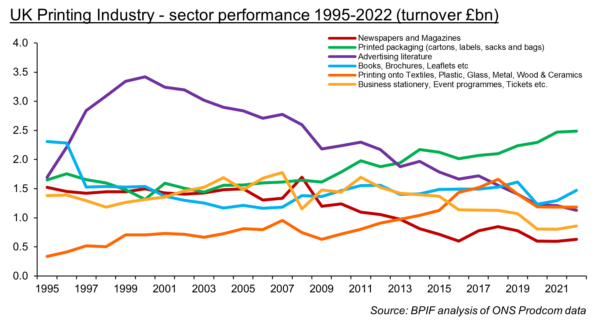 UK Printing - Sector Performance 1995-2022