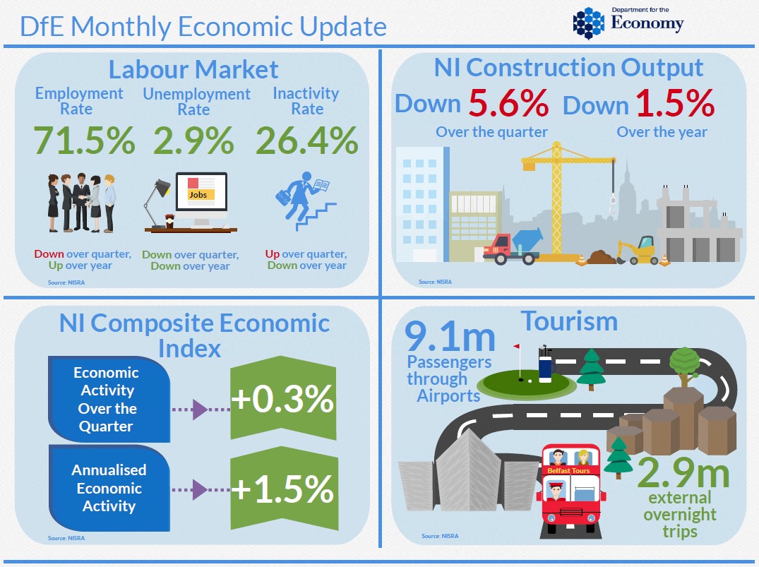 DfE NI monthly economic update – October 2019
