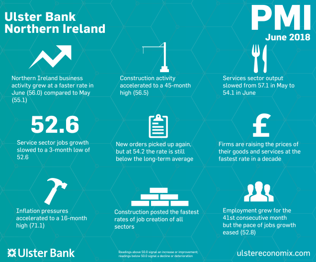Northern Ireland business activity grew at a faster rate in June compared to May