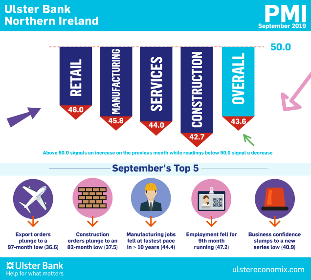 Northern Ireland PMI – sharpest fall in output in almost seven years