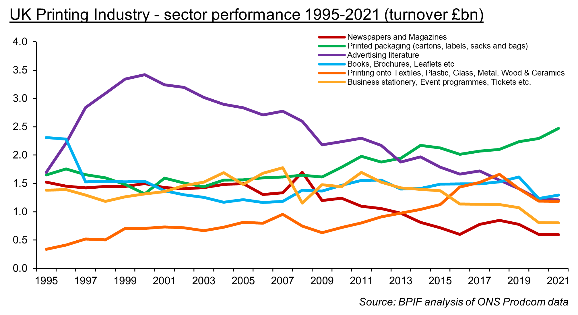 UK Printing - Sector Performance 1995-2021