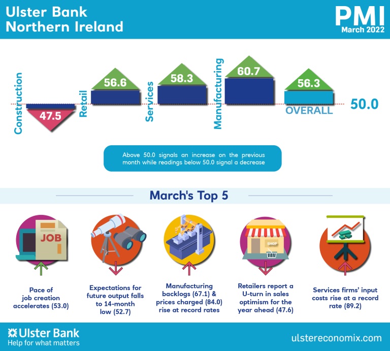 Northern Ireland PMI - activity continues to rise sharply, but inflationary pressures mount