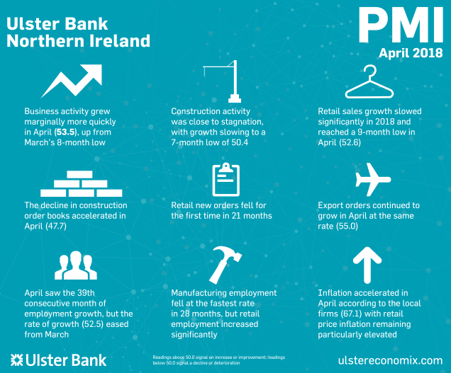 Northern Ireland PMI – modest growth in business activity